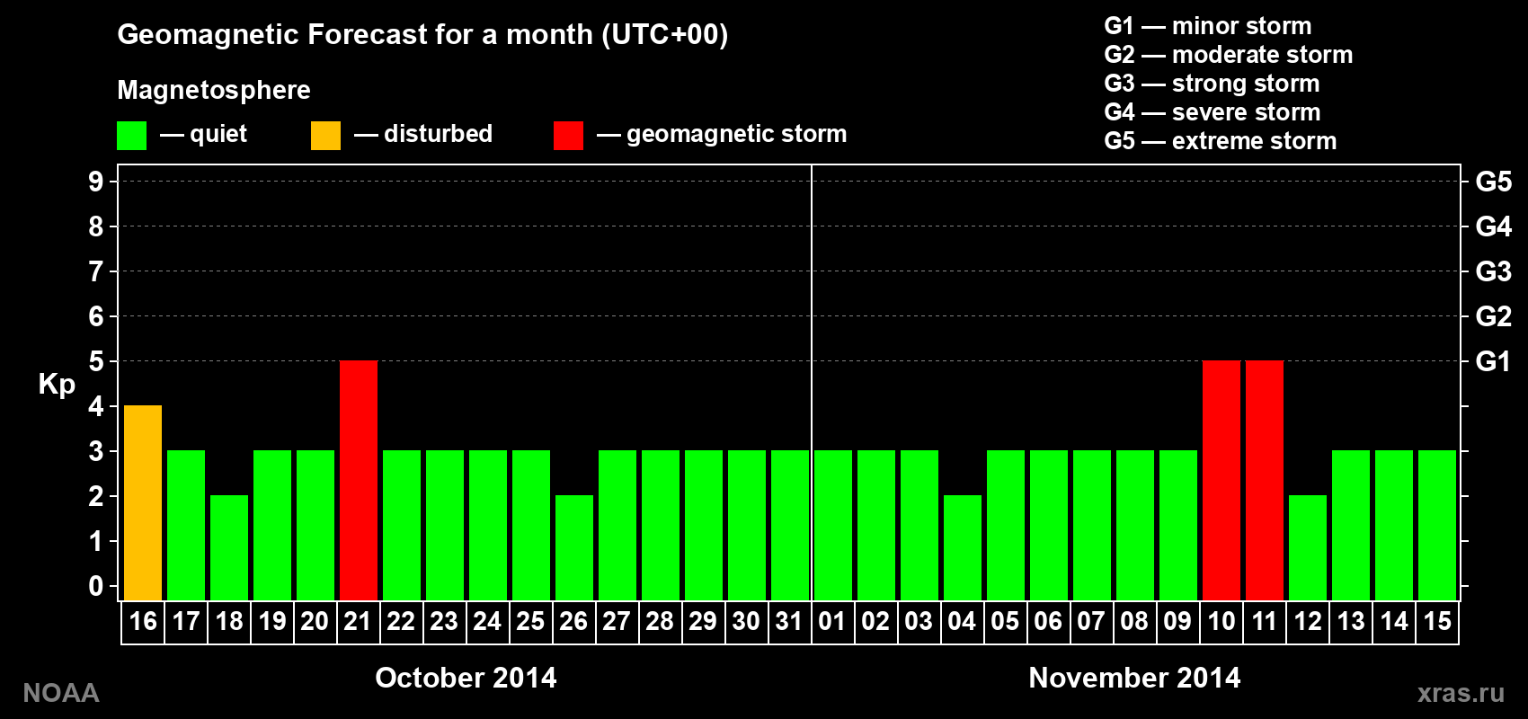Geomagnetic index Kp forecast for the next month