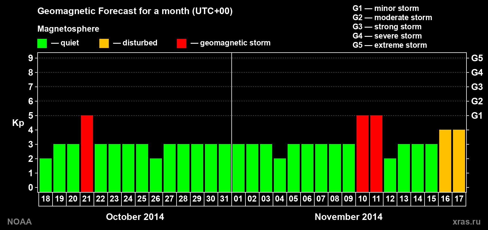 Geomagnetic index Kp forecast for the next month