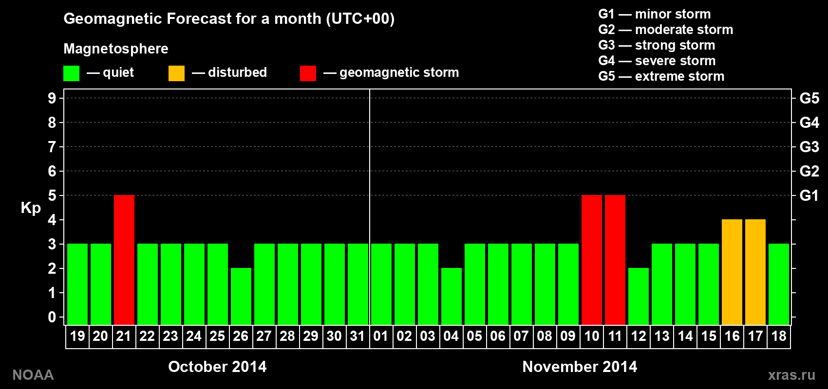 Geomagnetic index Kp forecast for the next month