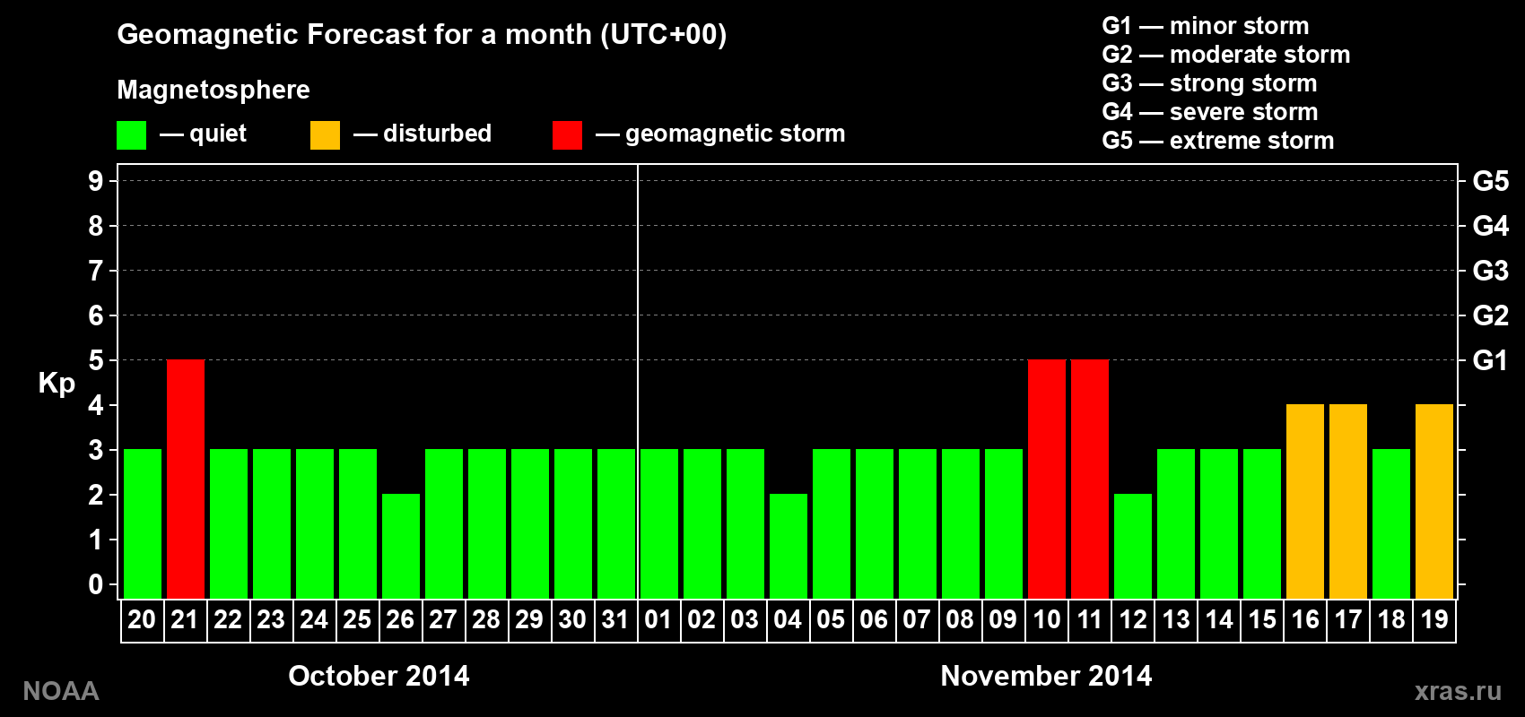 Geomagnetic index Kp forecast for the next month
