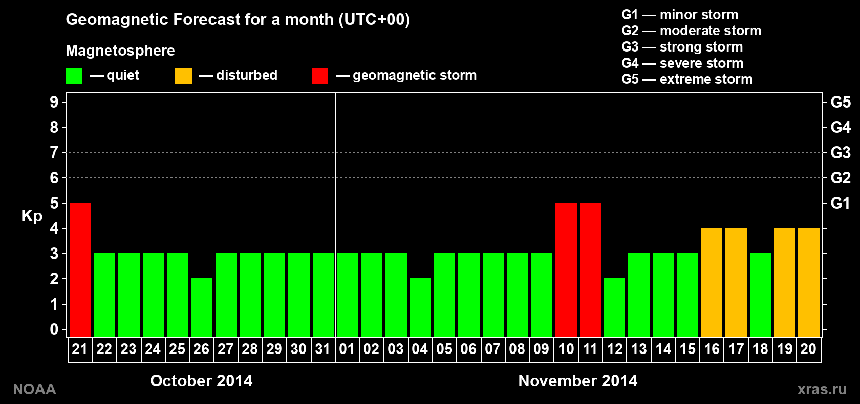 Geomagnetic index Kp forecast for the next month