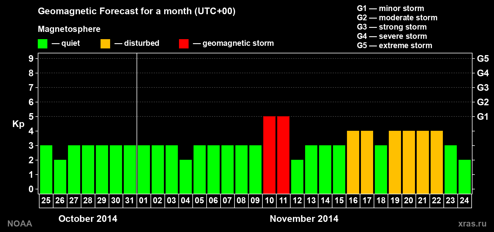 Geomagnetic index Kp forecast for the next month