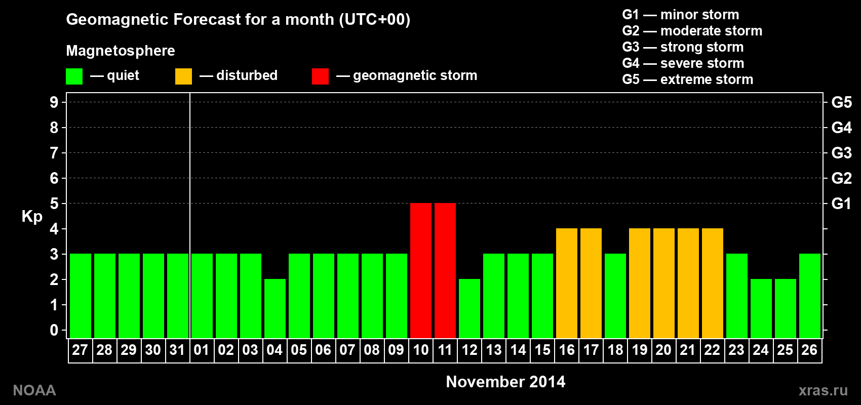 Geomagnetic index Kp forecast for the next month
