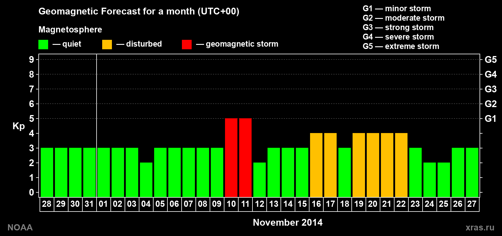 Geomagnetic index Kp forecast for the next month