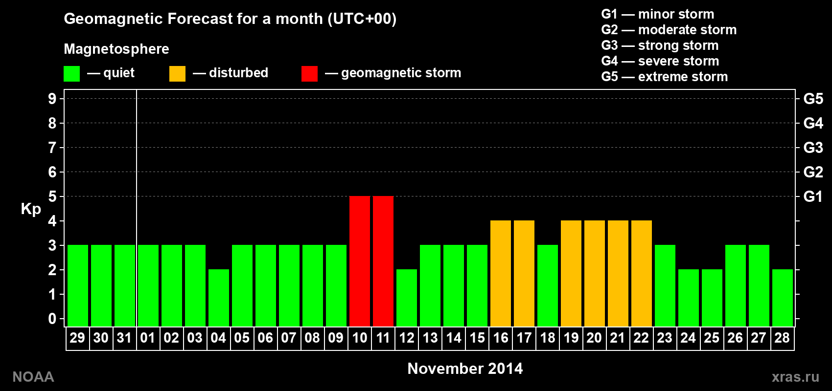 Geomagnetic index Kp forecast for the next month