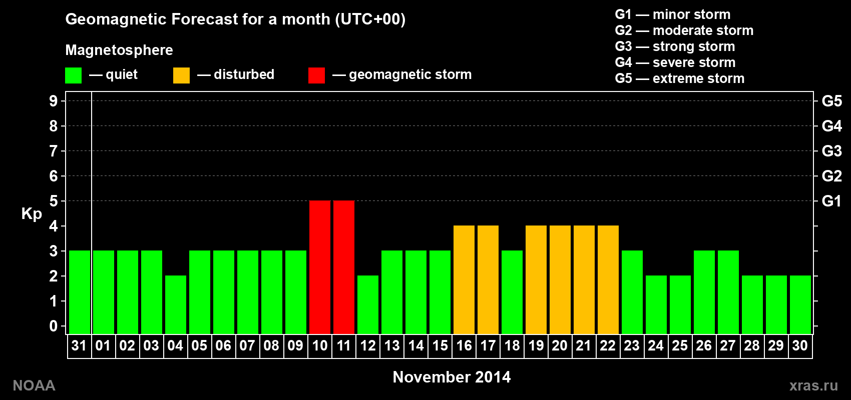 Geomagnetic index Kp forecast for the next month