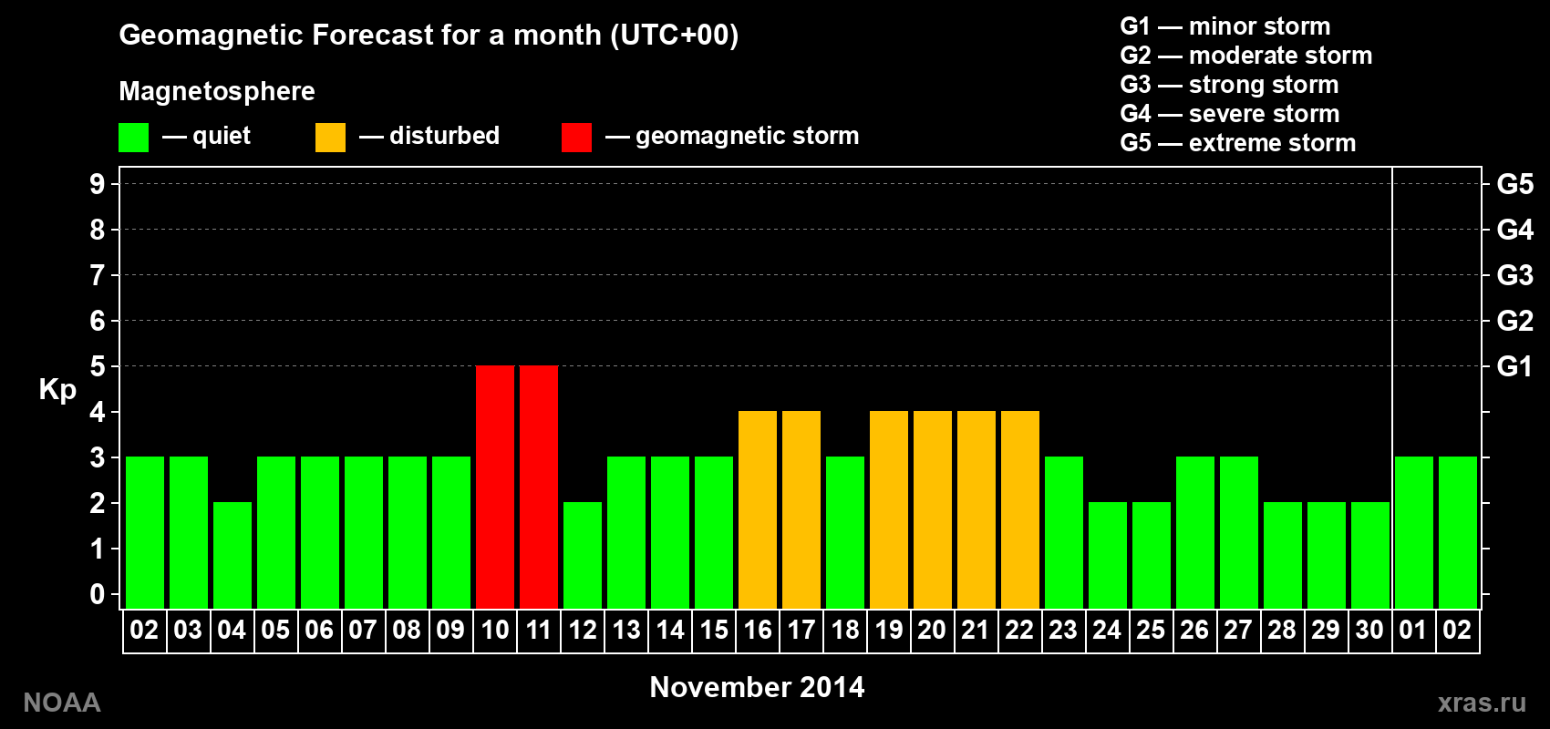 Geomagnetic index Kp forecast for the next month