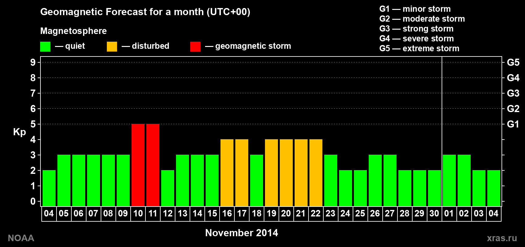 Geomagnetic index Kp forecast for the next month