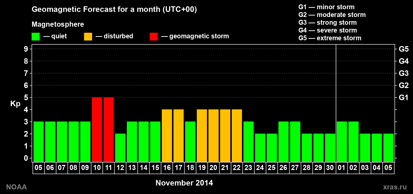 Geomagnetic index Kp forecast for the next month