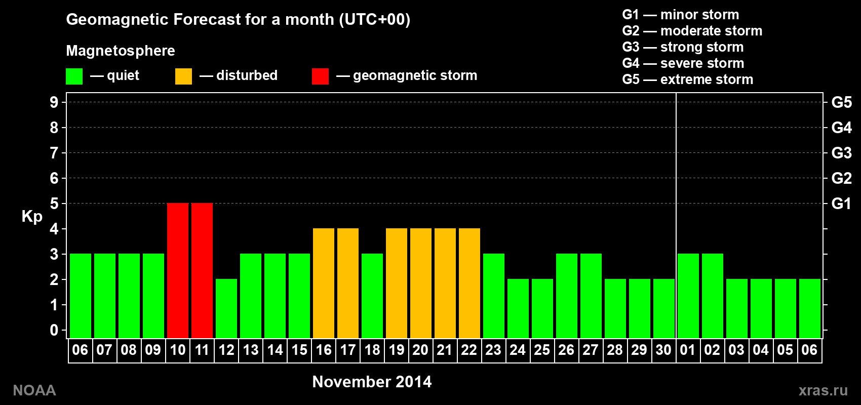 Geomagnetic index Kp forecast for the next month