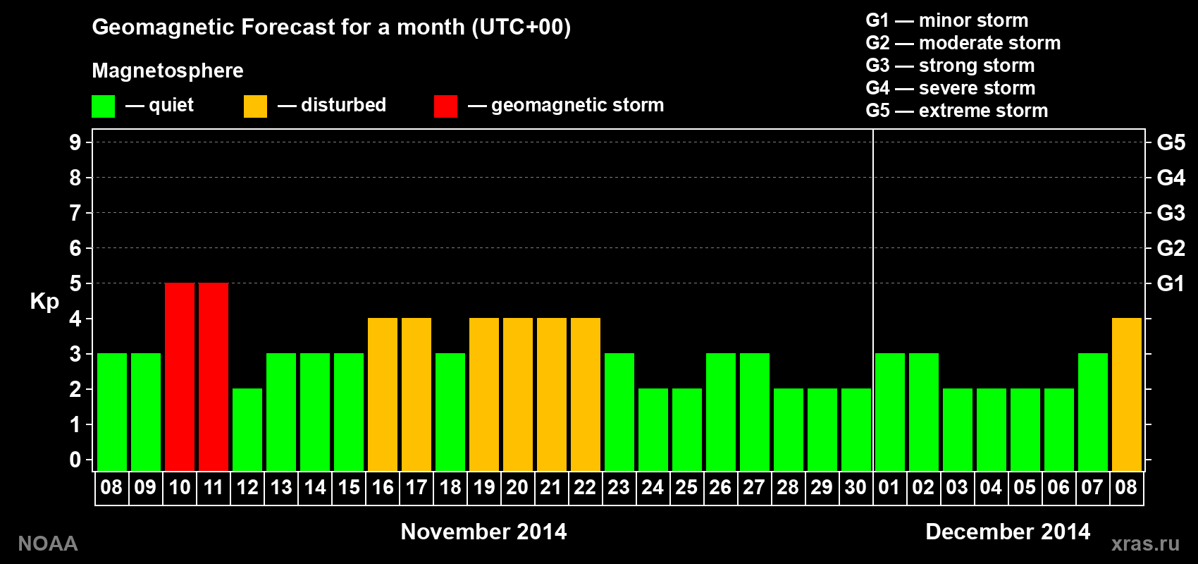 Geomagnetic index Kp forecast for the next month