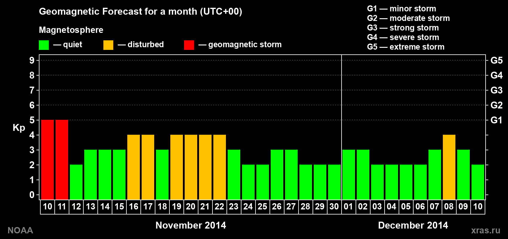 Geomagnetic index Kp forecast for the next month