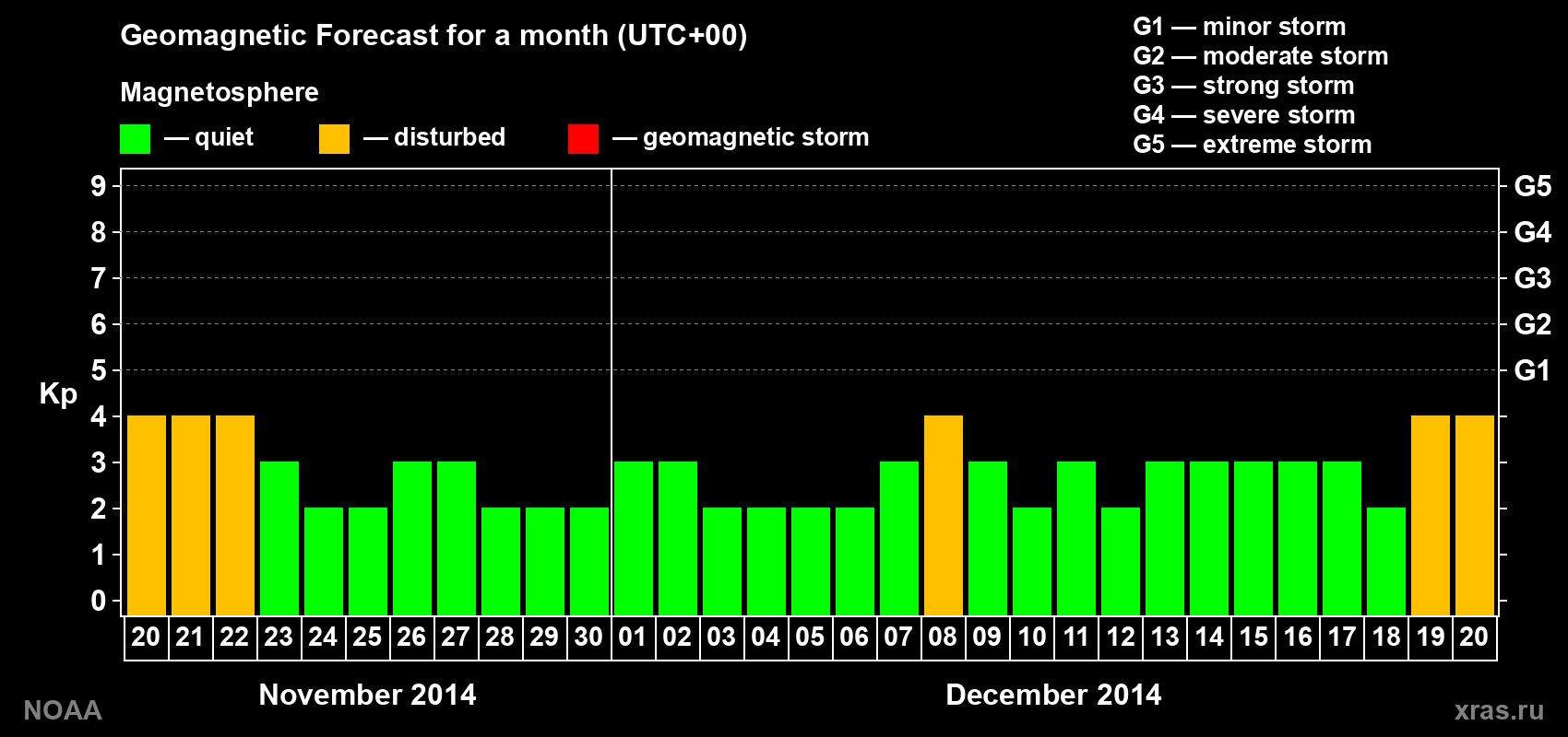 Geomagnetic index Kp forecast for the next month