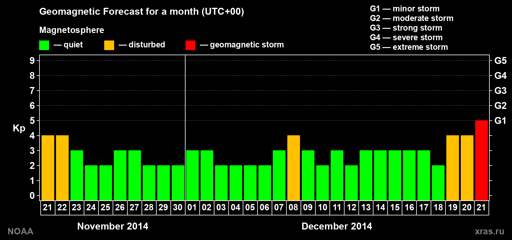 Geomagnetic index Kp forecast for the next month