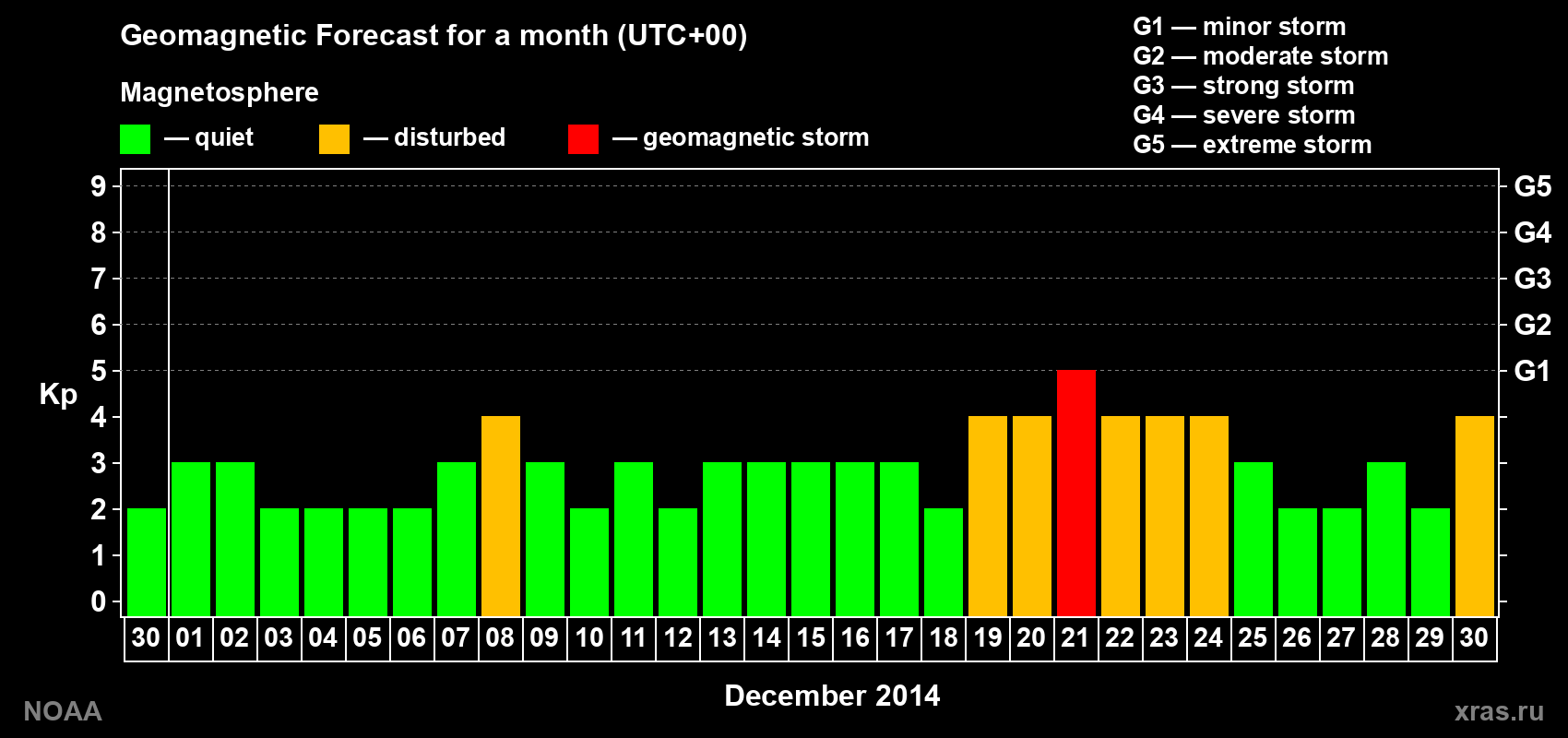 Geomagnetic index Kp forecast for the next month