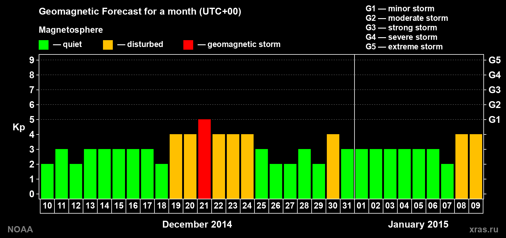 Geomagnetic index Kp forecast for the next month