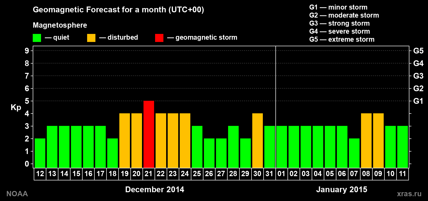 Geomagnetic index Kp forecast for the next month