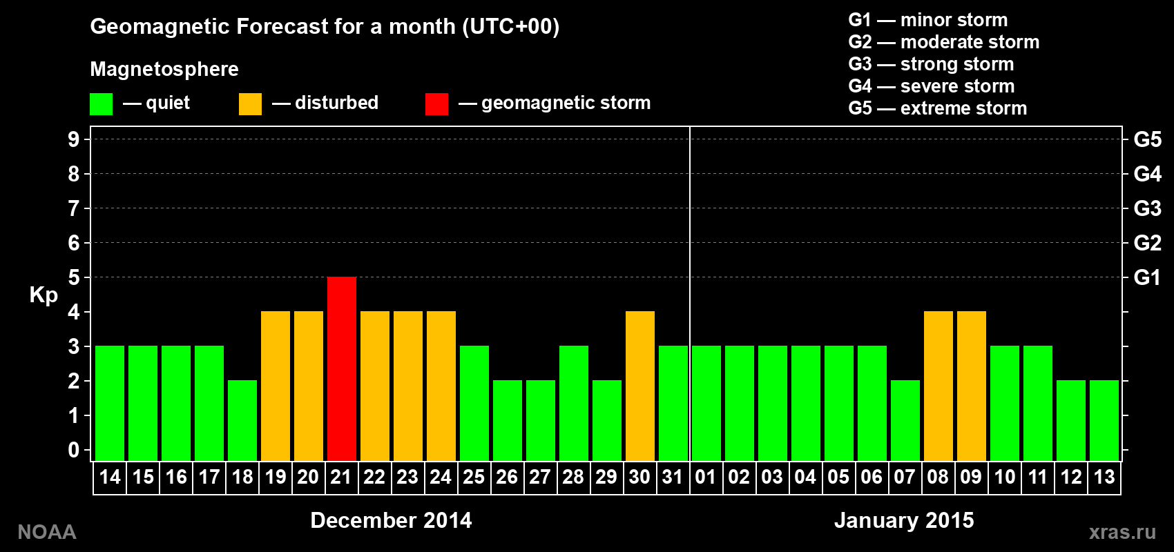 Geomagnetic index Kp forecast for the next month
