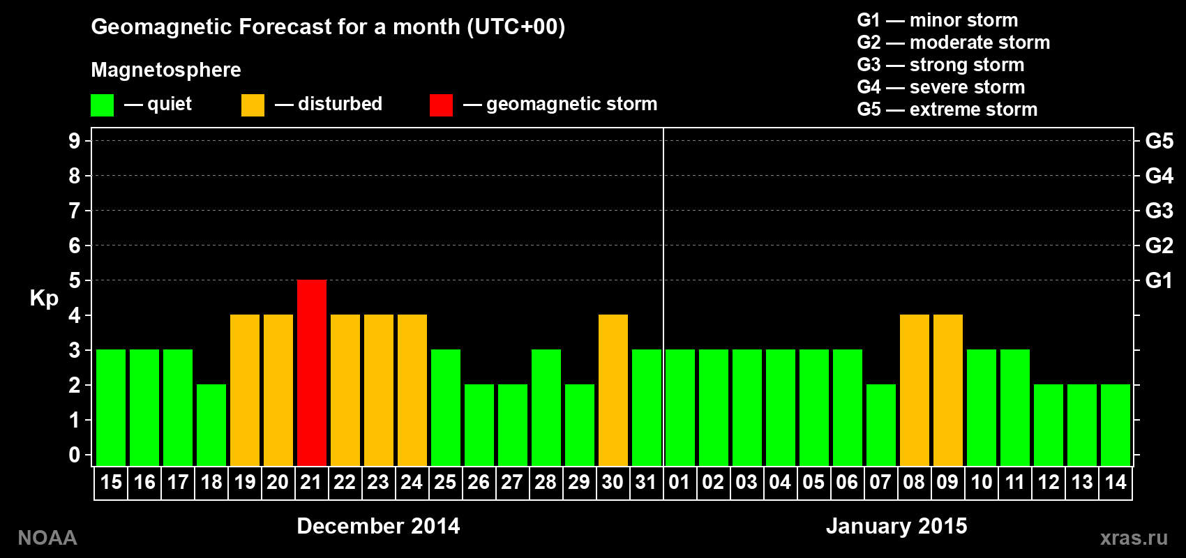 Geomagnetic index Kp forecast for the next month