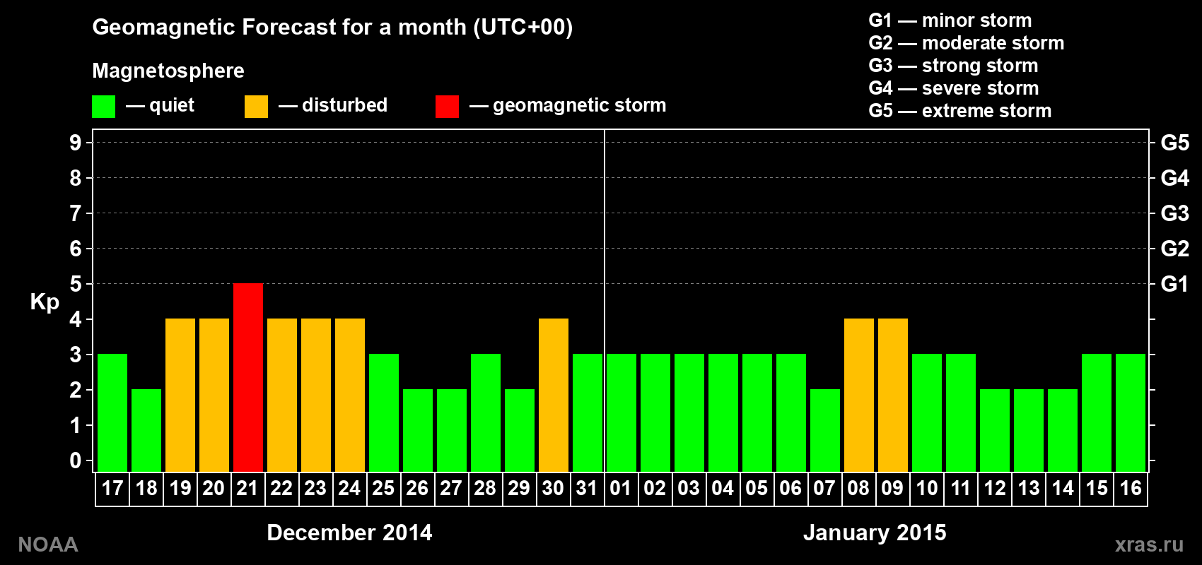 Geomagnetic index Kp forecast for the next month