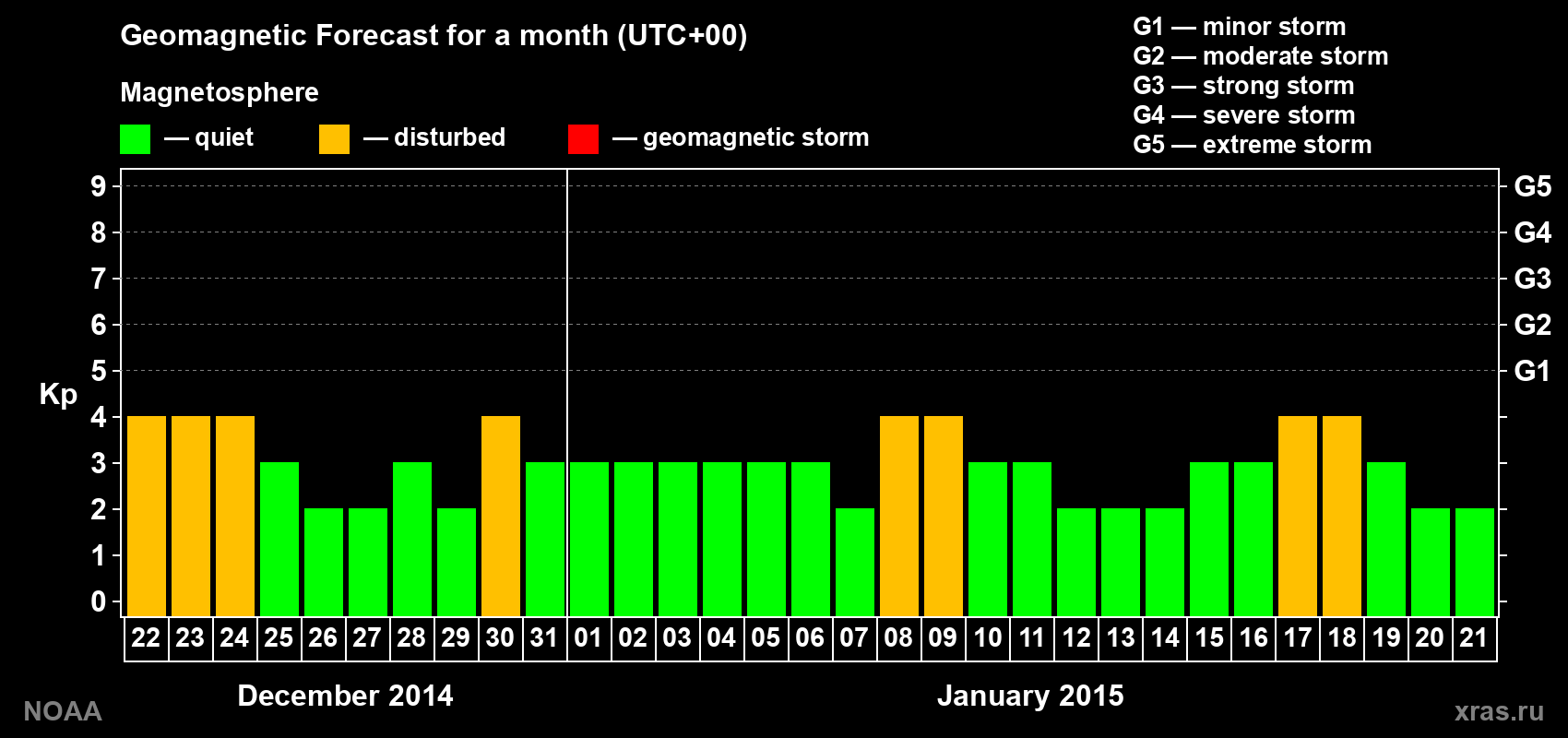 Geomagnetic index Kp forecast for the next month