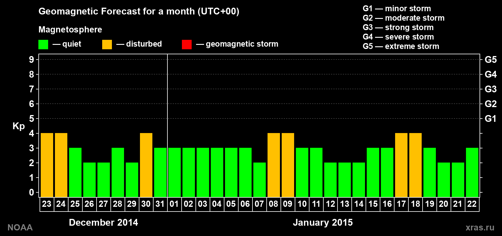 Geomagnetic index Kp forecast for the next month