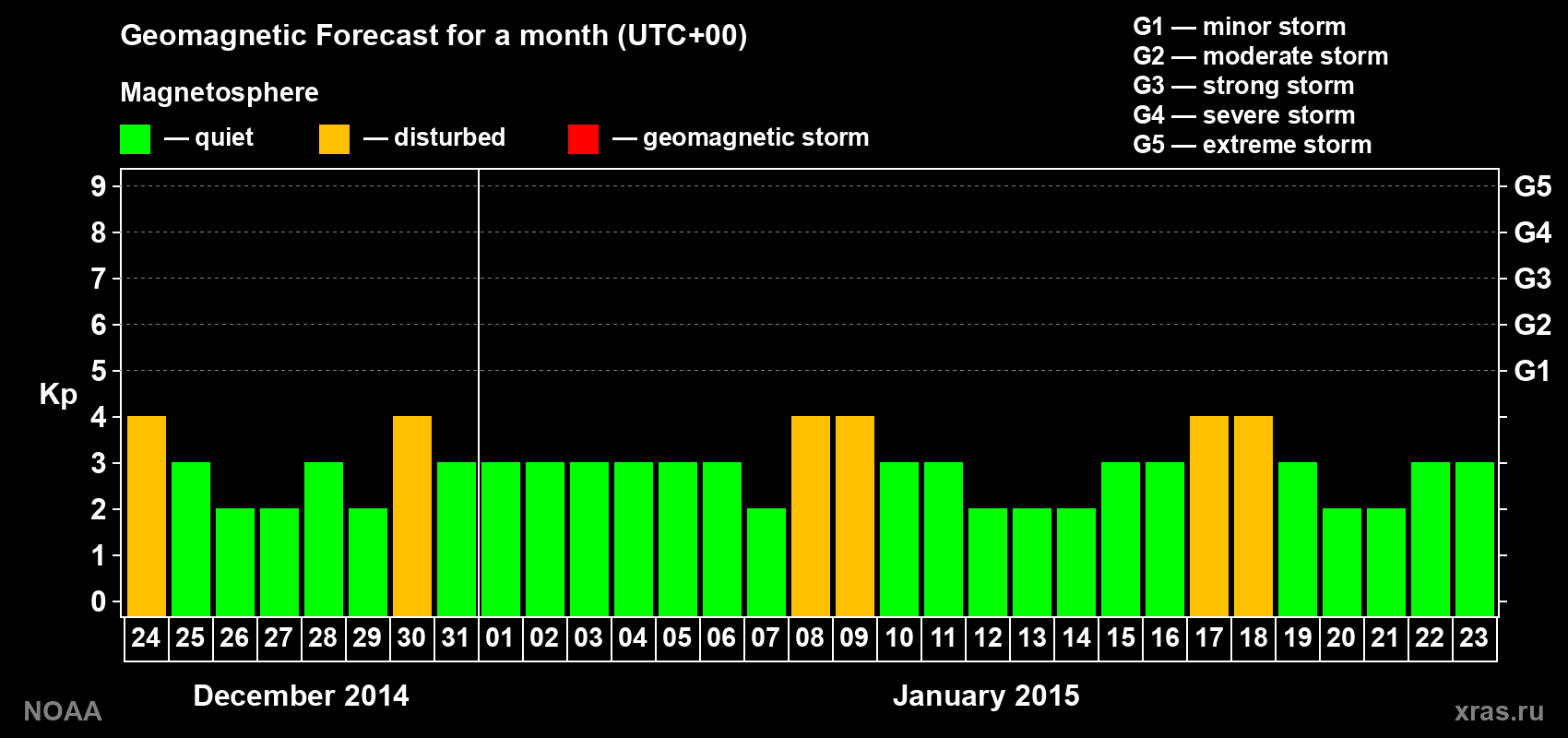 Geomagnetic index Kp forecast for the next month
