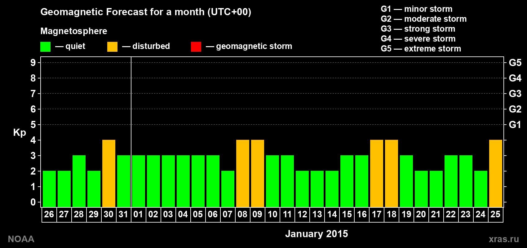 Geomagnetic index Kp forecast for the next month