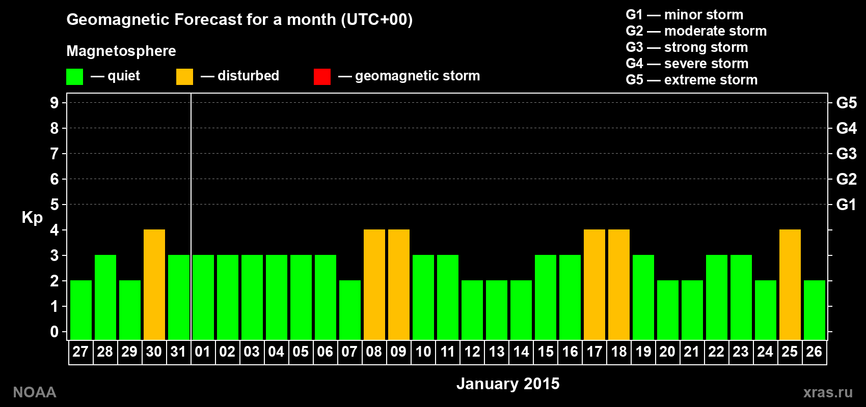 Geomagnetic index Kp forecast for the next month
