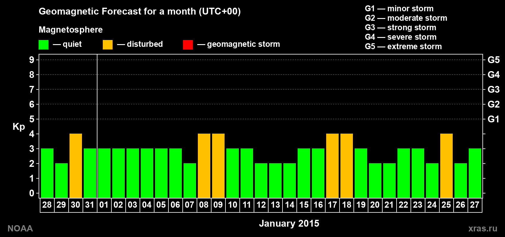Geomagnetic index Kp forecast for the next month