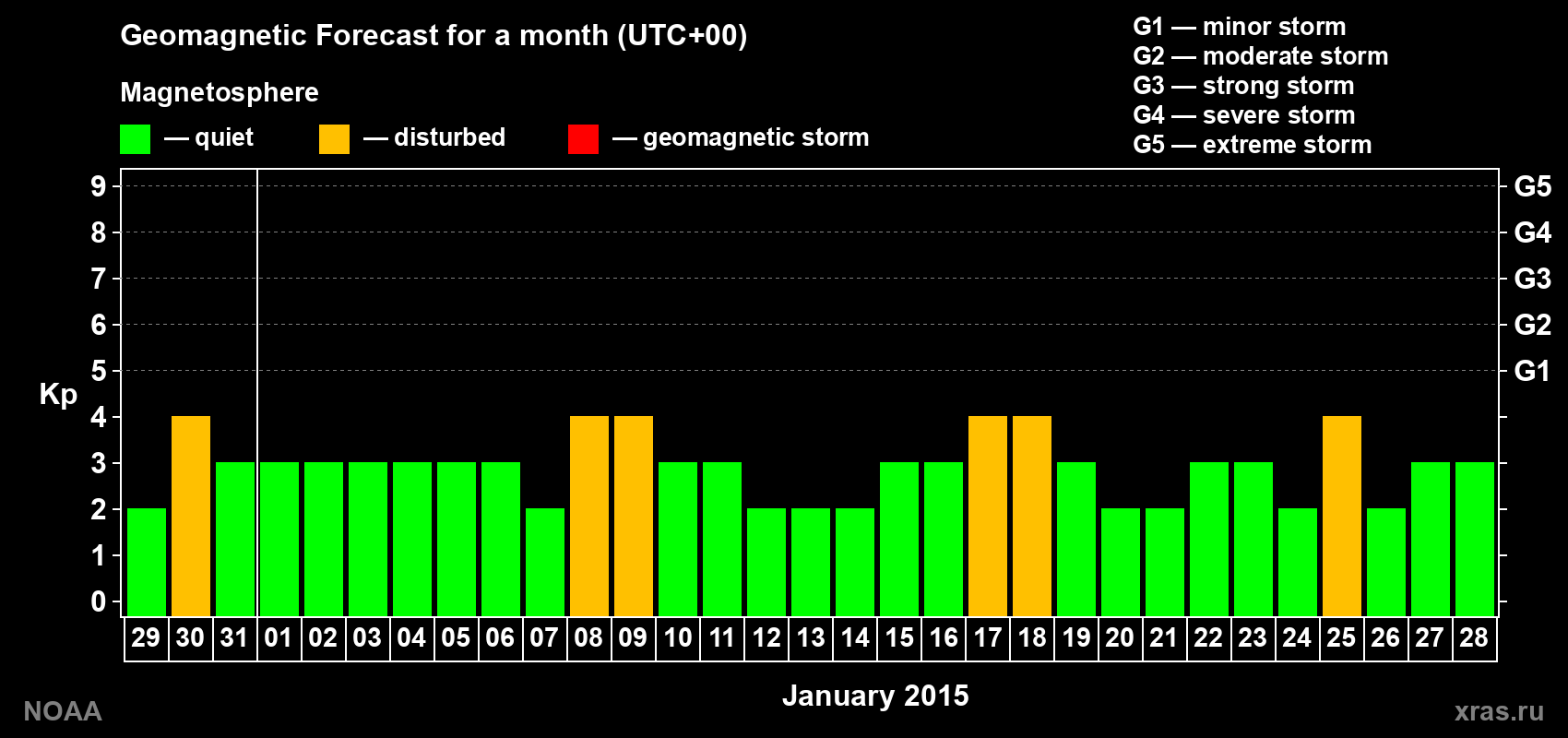 Geomagnetic index Kp forecast for the next month