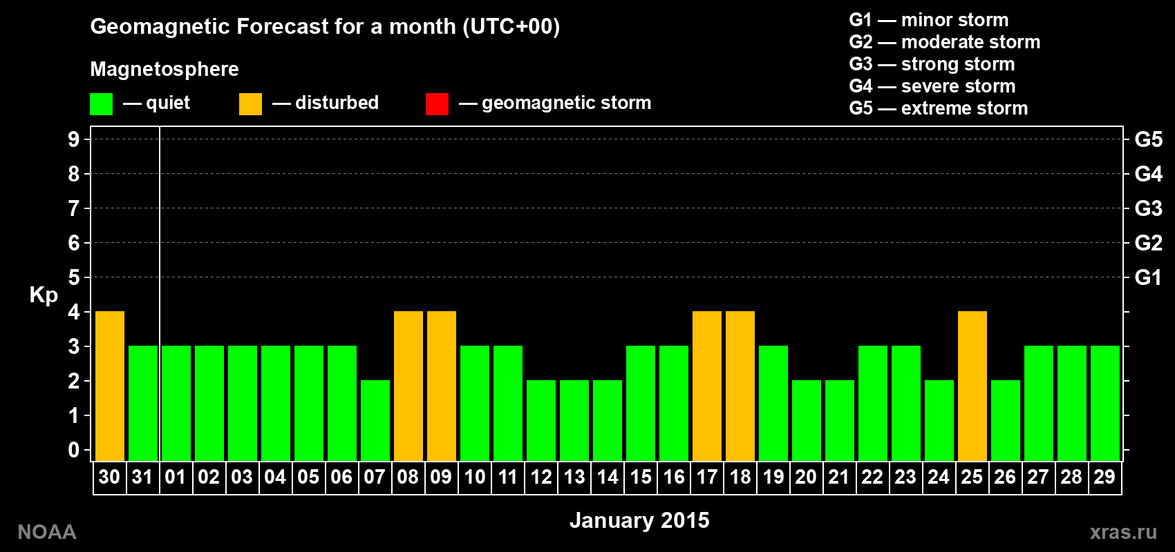 Geomagnetic index Kp forecast for the next month
