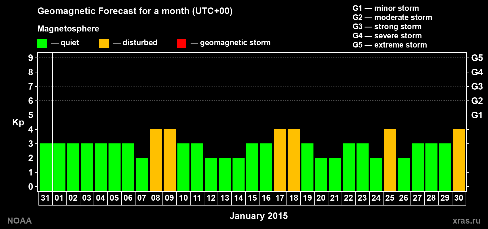 Geomagnetic index Kp forecast for the next month