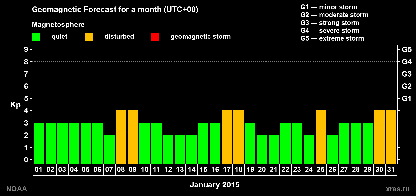 Geomagnetic index Kp forecast for the next month