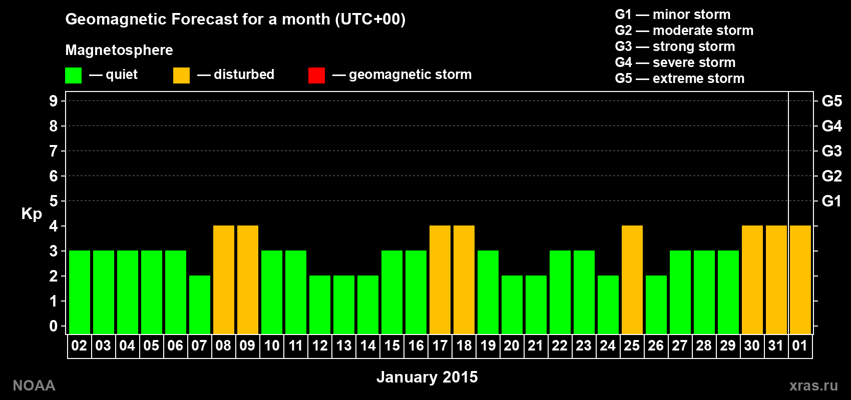 Geomagnetic index Kp forecast for the next month