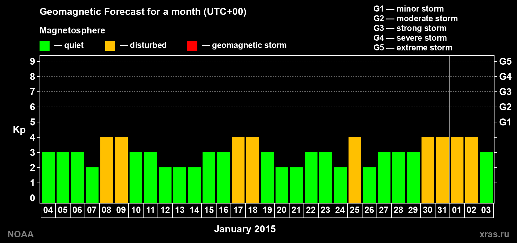 Geomagnetic index Kp forecast for the next month