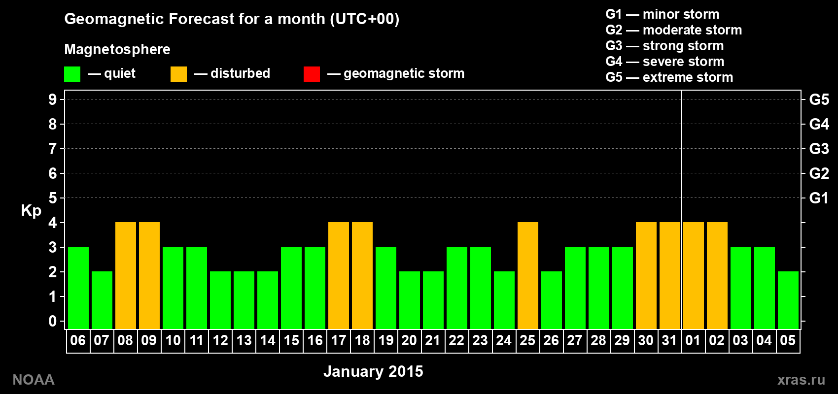 Geomagnetic index Kp forecast for the next month
