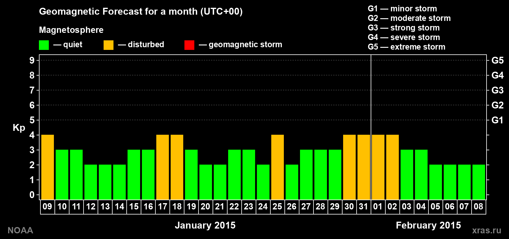 Geomagnetic index Kp forecast for the next month