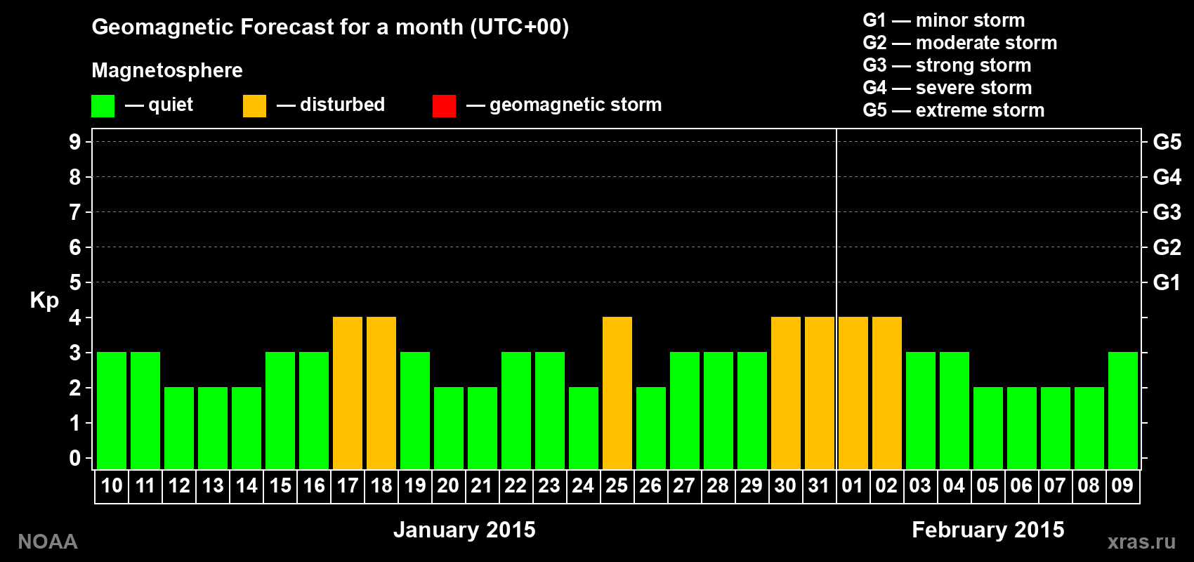 Geomagnetic index Kp forecast for the next month