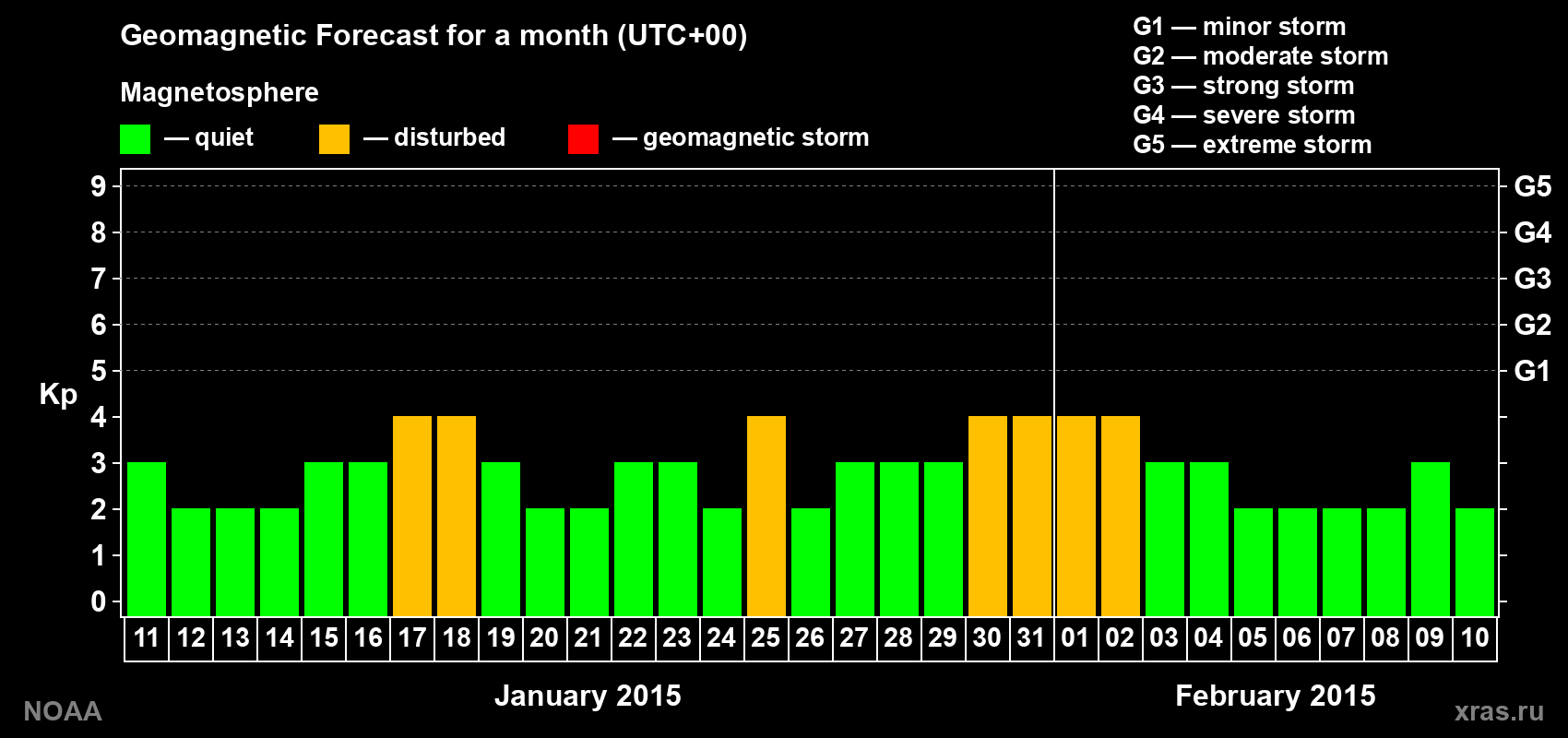 Geomagnetic index Kp forecast for the next month