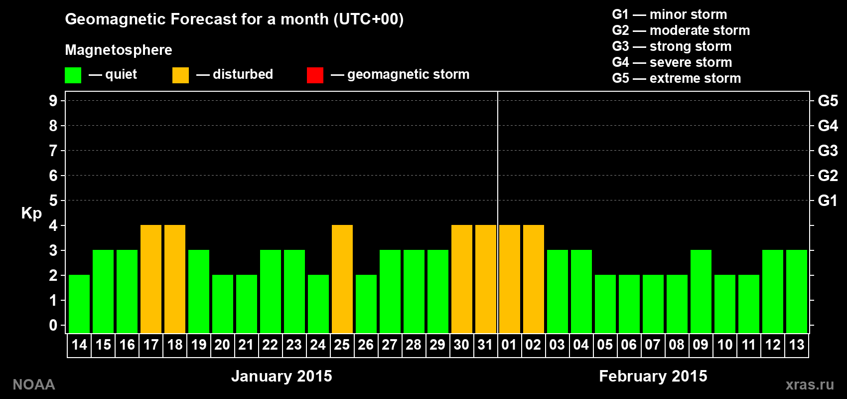 Geomagnetic index Kp forecast for the next month