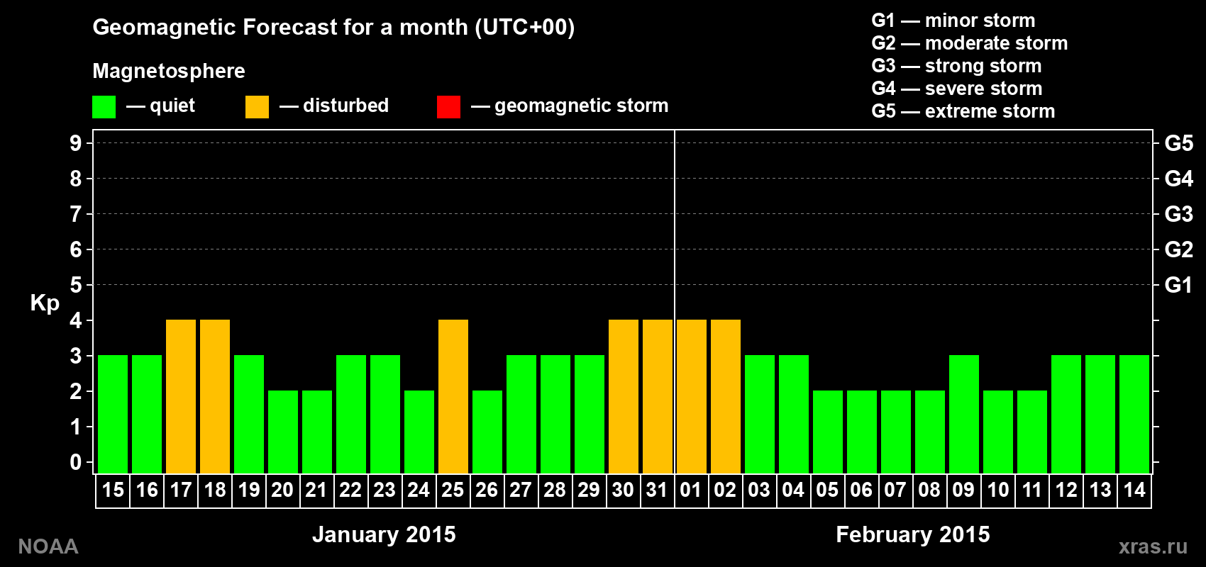 Geomagnetic index Kp forecast for the next month