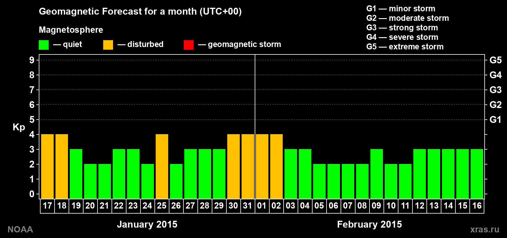 Geomagnetic index Kp forecast for the next month