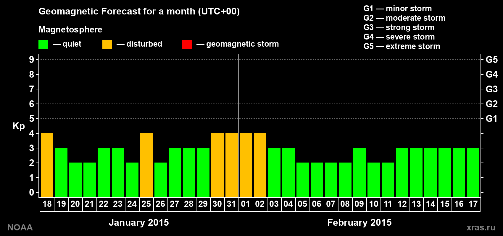 Geomagnetic index Kp forecast for the next month
