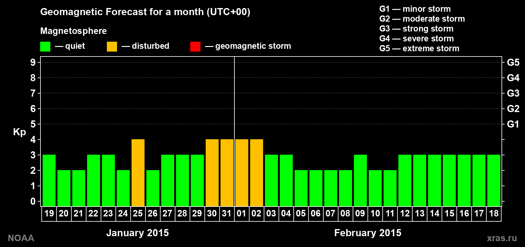 Geomagnetic index Kp forecast for the next month