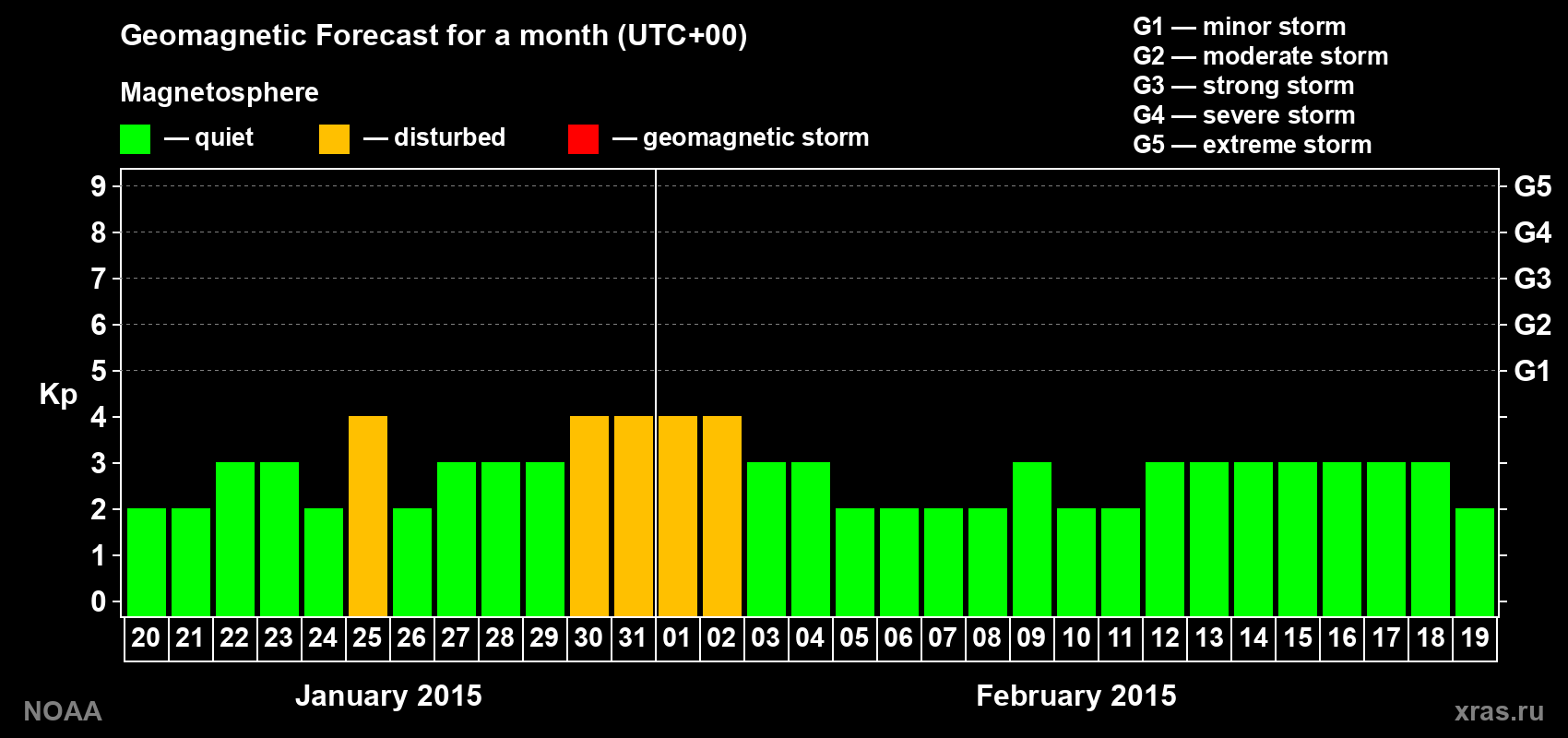 Geomagnetic index Kp forecast for the next month