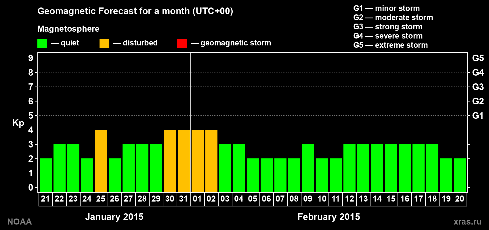 Geomagnetic index Kp forecast for the next month