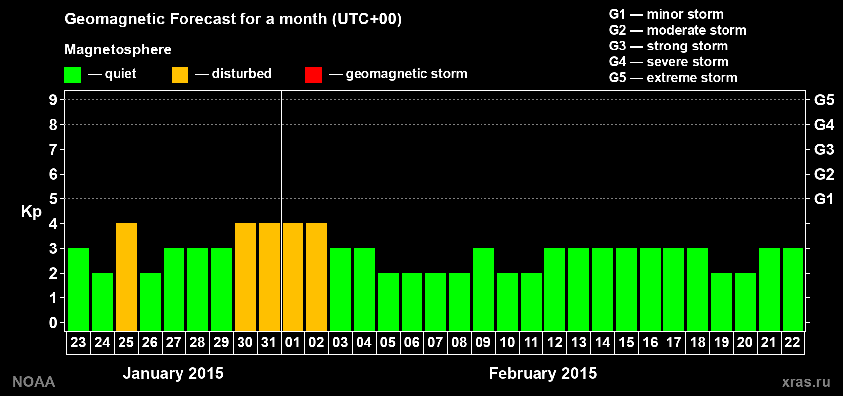 Geomagnetic index Kp forecast for the next month
