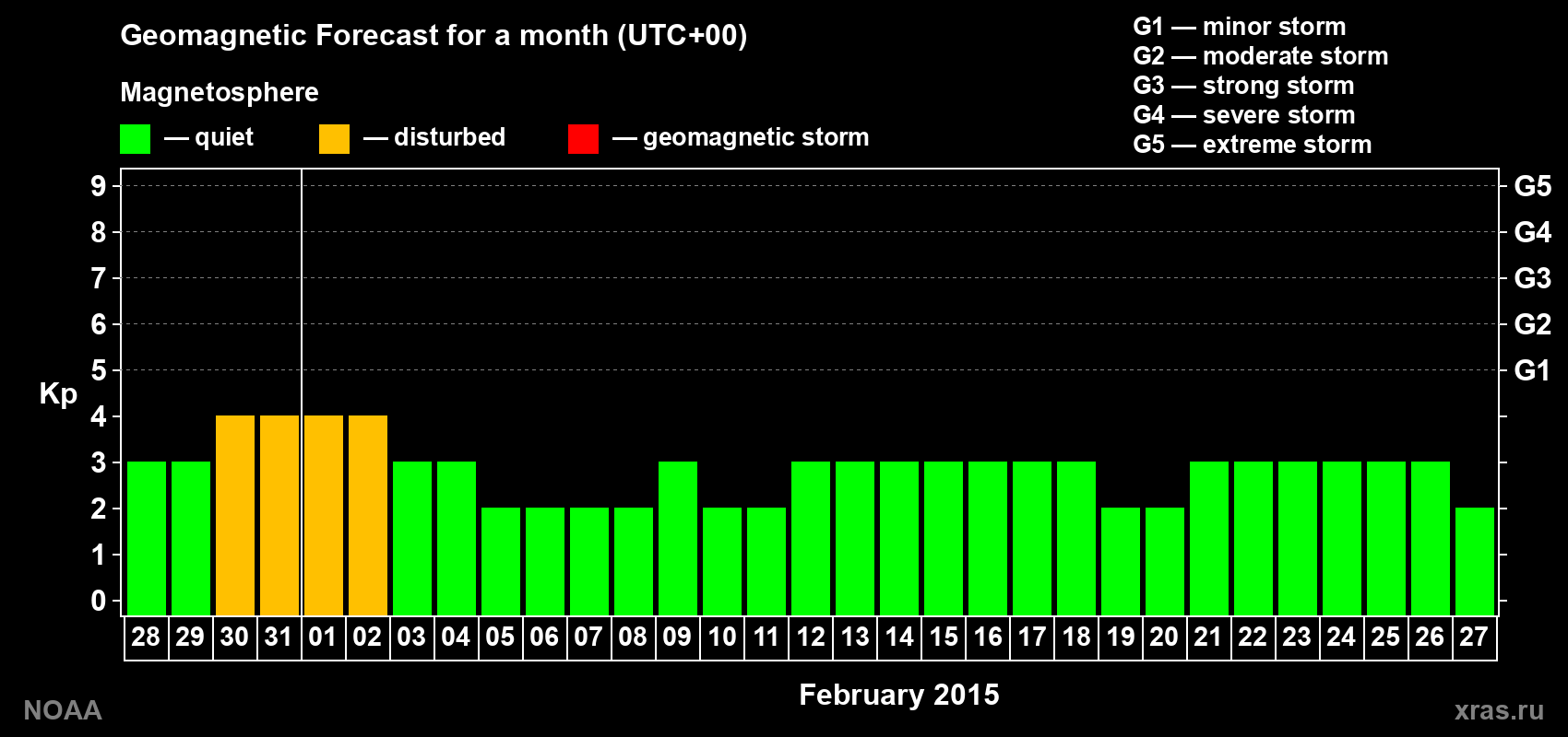 Geomagnetic index Kp forecast for the next month