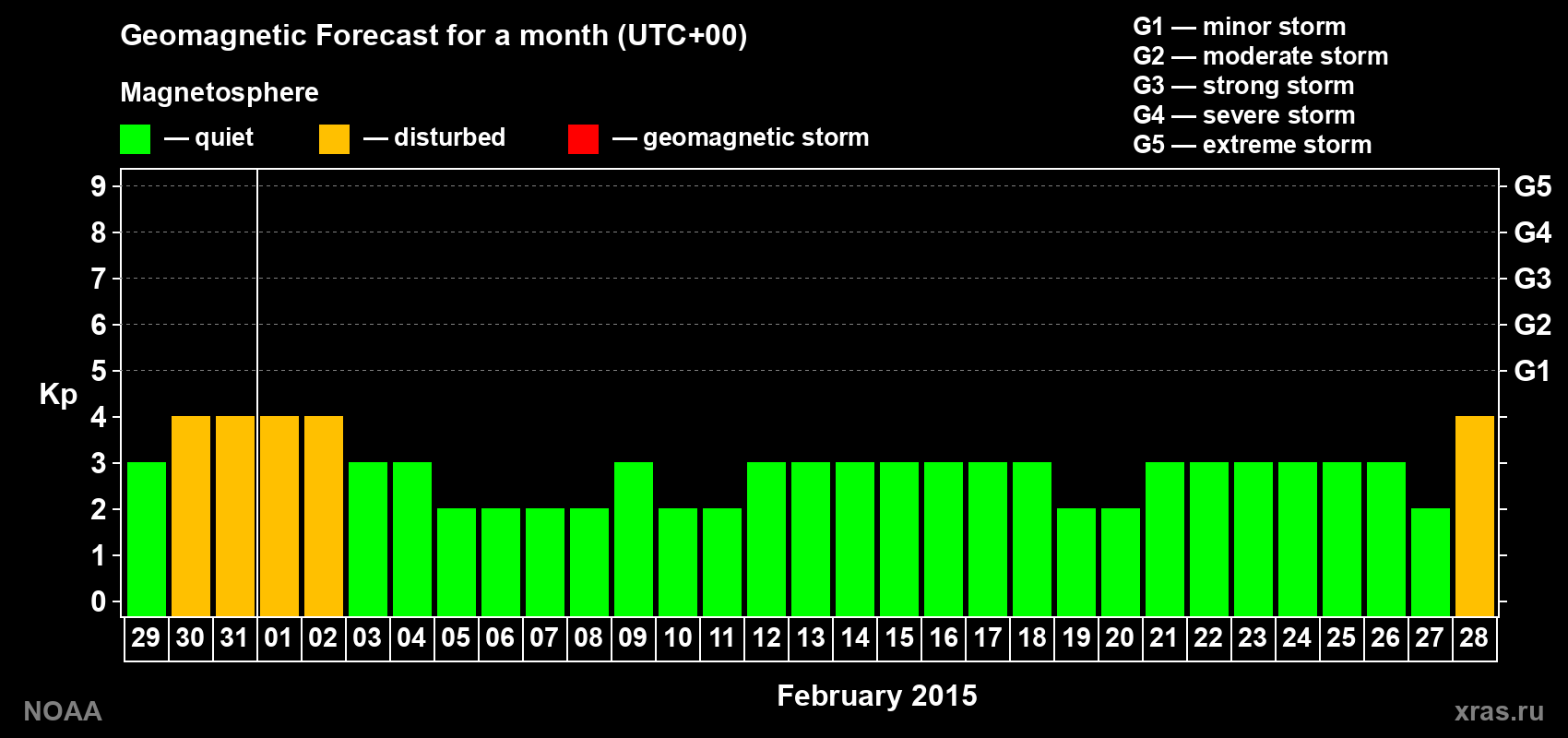 Geomagnetic index Kp forecast for the next month